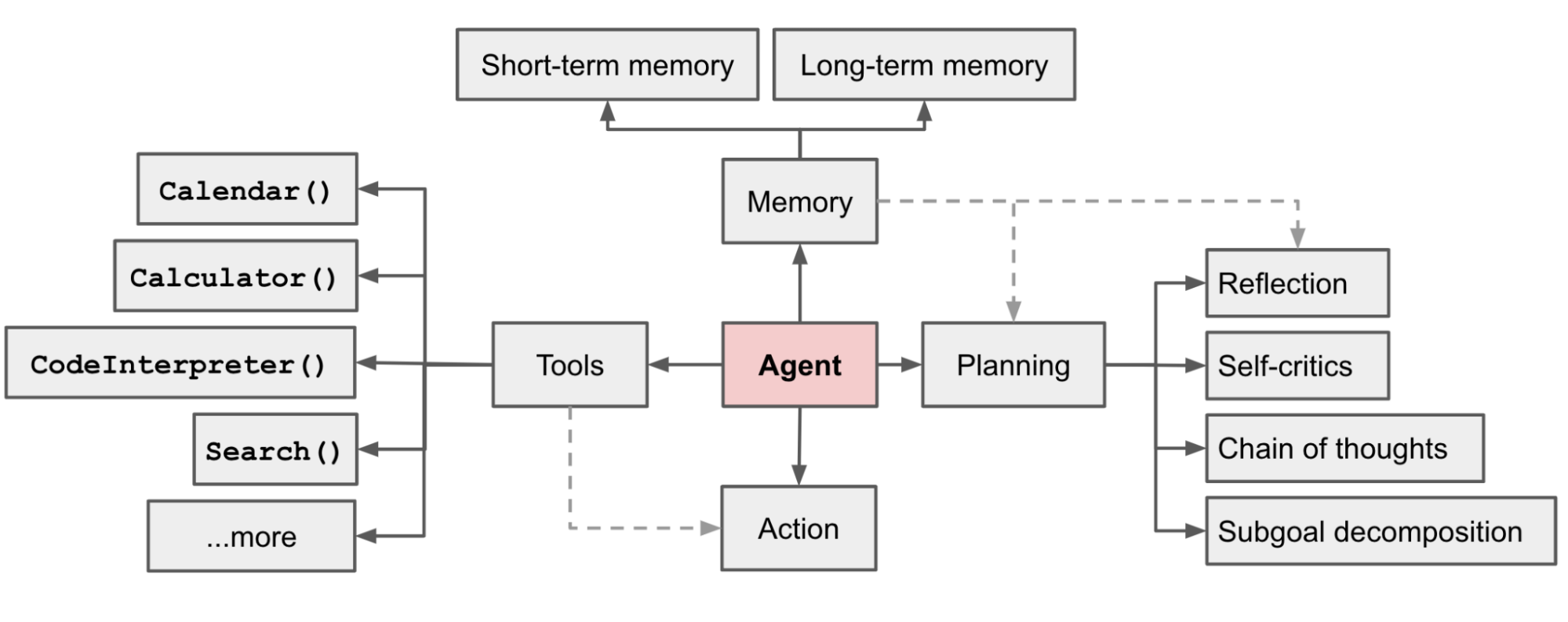 Diagram showing the components of an agentic AI system including tools, memory, planning, and reflection capabilities