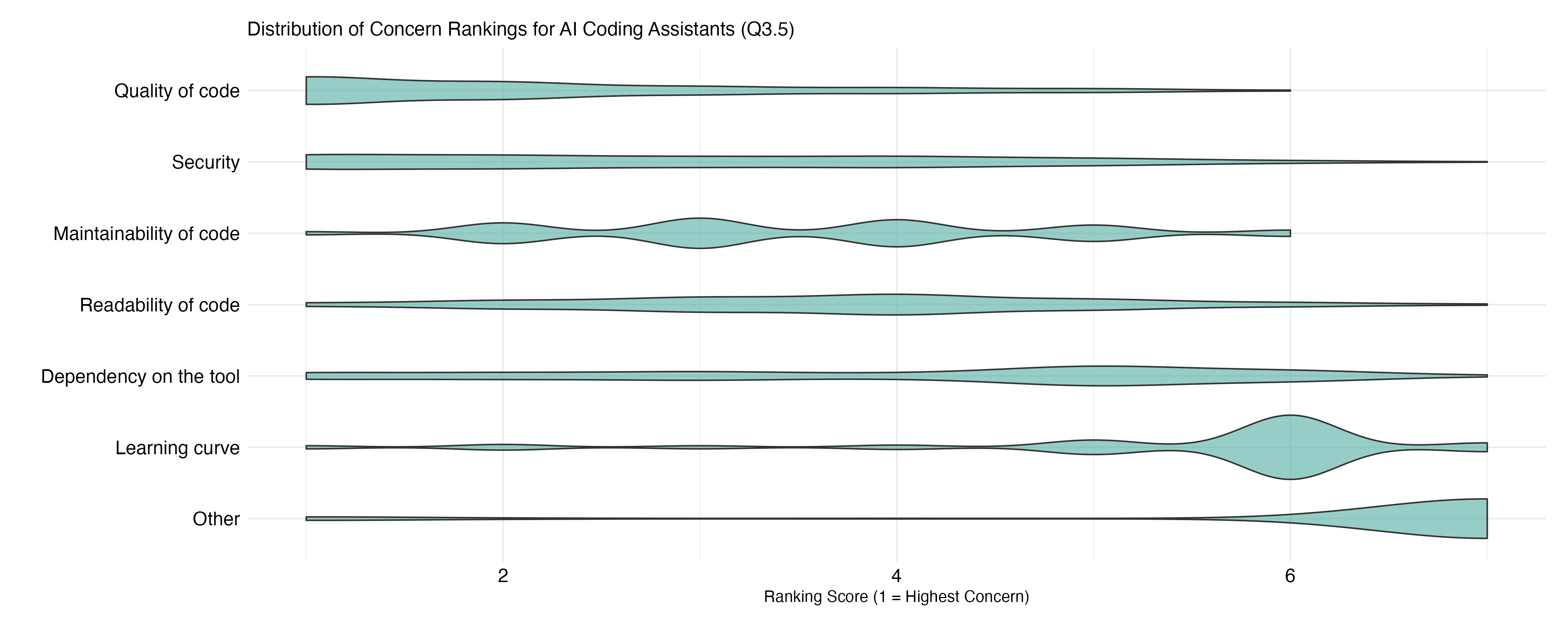 Top Concerns About AI Coding Assistants