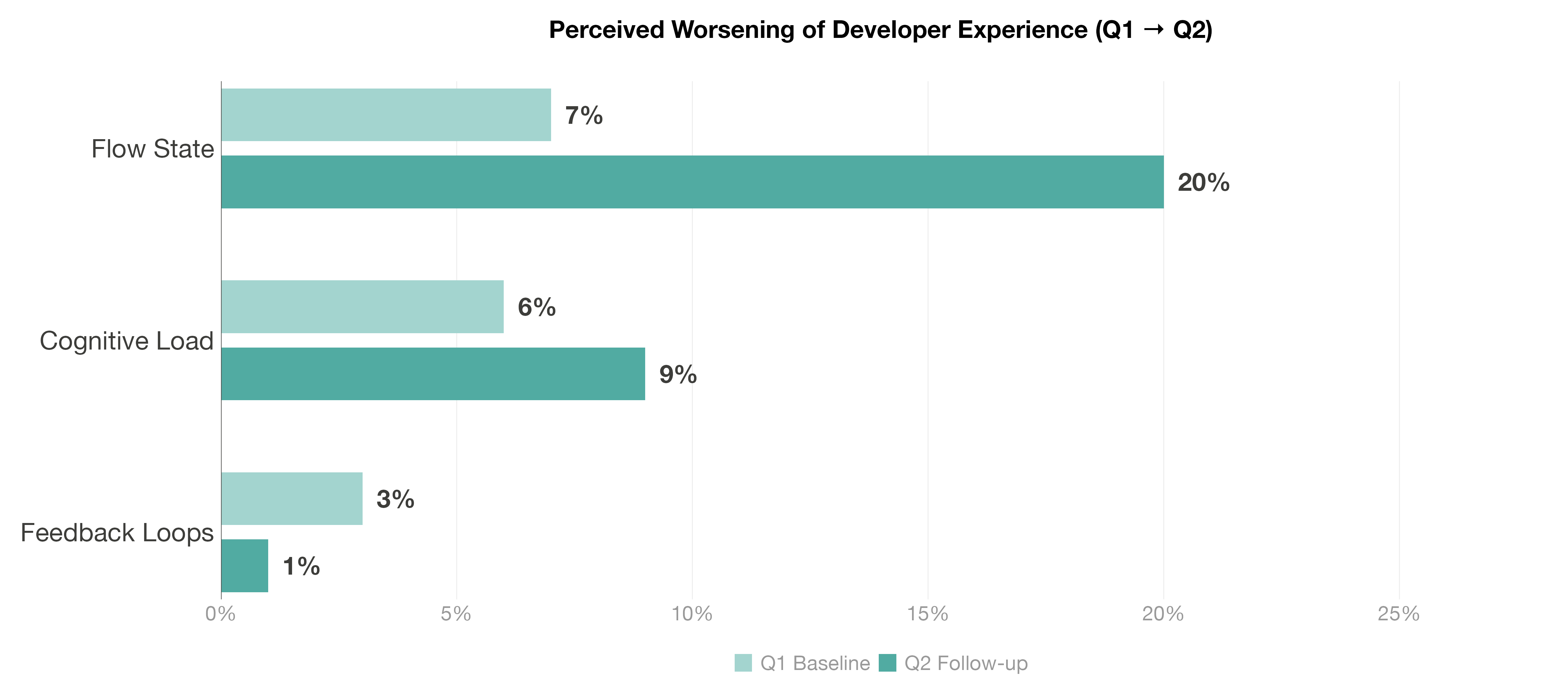 Grouped bar chart showing, for each developer experience dimension separately, the percentage of matched participants who rated it worse at Q1 versus Q2: flow state 7% to 20%, cognitive load 6% to 9%, feedback loops 3% to 1%.