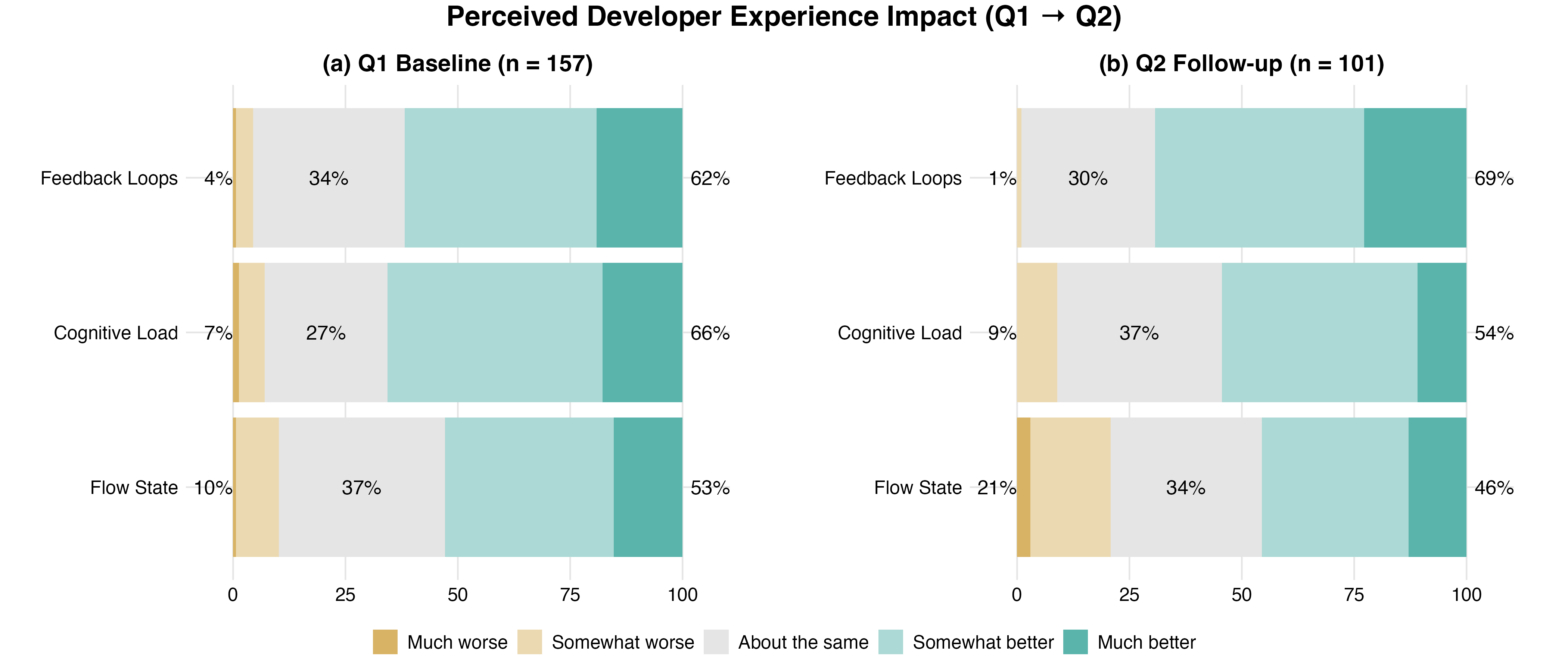 Stacked bar chart of perceived impact on the three developer experience dimensions at Q1 and Q2. Feedback loops: 4% worse and 62% better at Q1, 1% worse and 69% better at Q2. Cognitive load: 7% worse and 66% better at Q1, 9% worse and 54% better at Q2. Flow state: 10% worse and 53% better at Q1, 21% worse and 46% better at Q2.