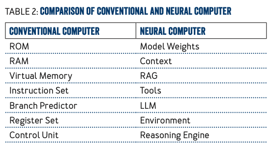 Comparison of Conventional and Neural Computers - [Virtual Machinations: Using Large Language Models as Neural Computers](https://dl.acm.org/doi/pdf/10.1145/3676287)