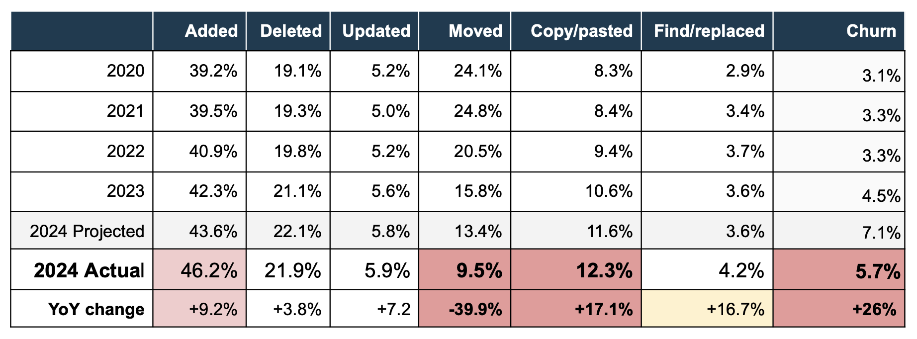 GitClear: Trends in Code Changes