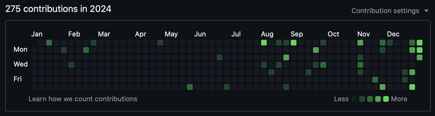 My GitHub Contributions in 2024