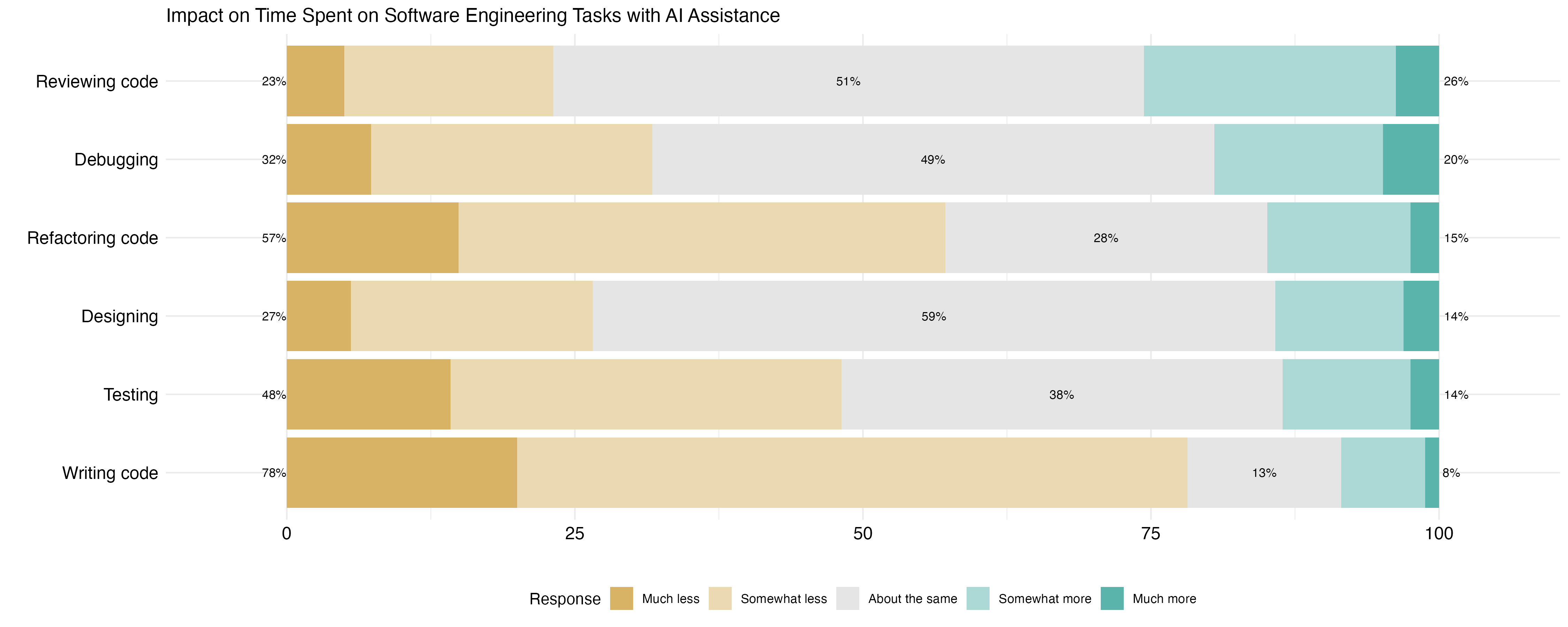 Time Spent on Software Engineering Tasks with AI Assistance