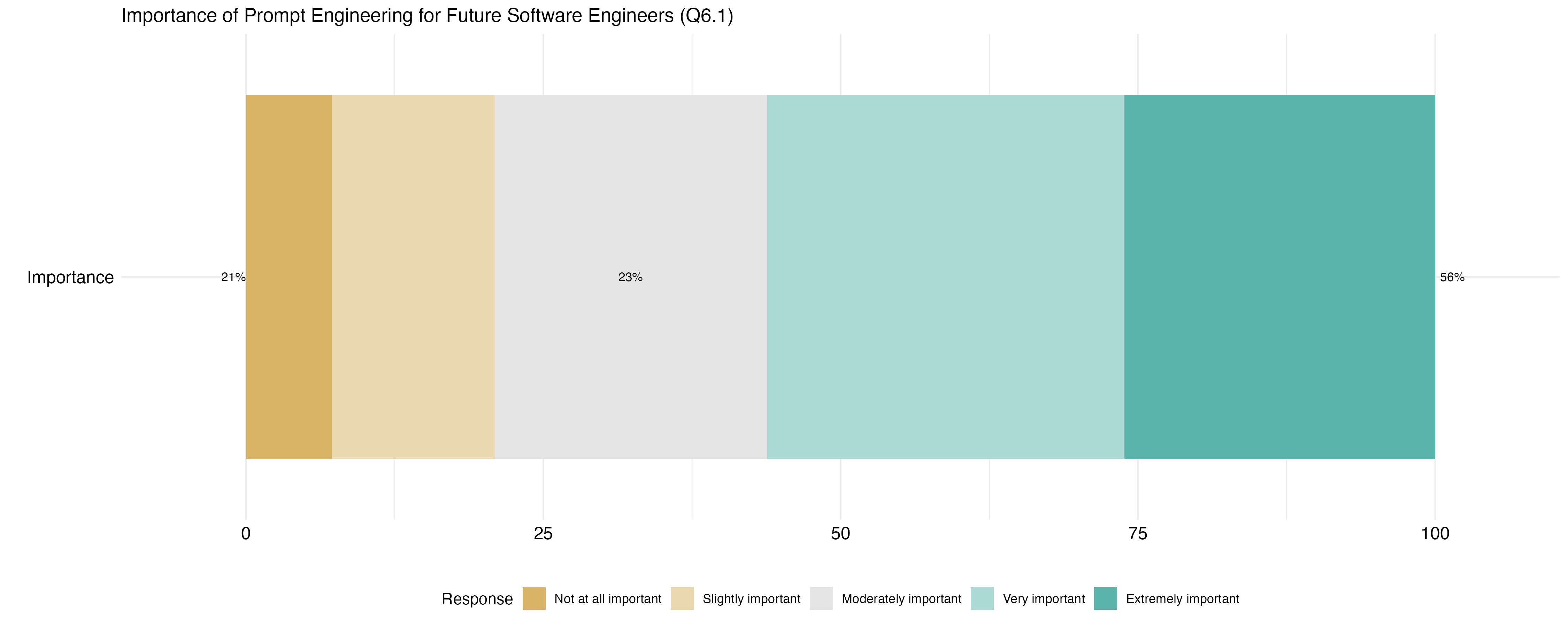 Graph showing that over half of surveyed software engineers consider prompt engineering to be extremely or very important for their future role