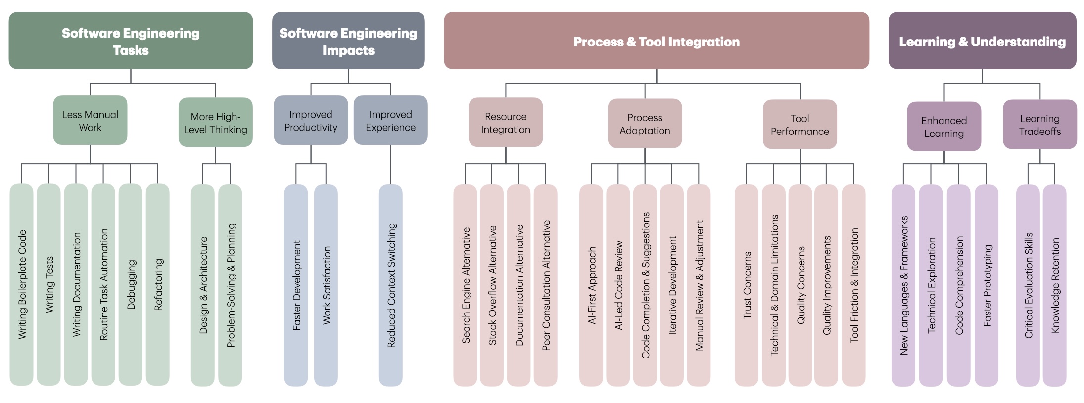 Initial thematic analysis of an open-ended question around software engineers' perceived impact on their workflows