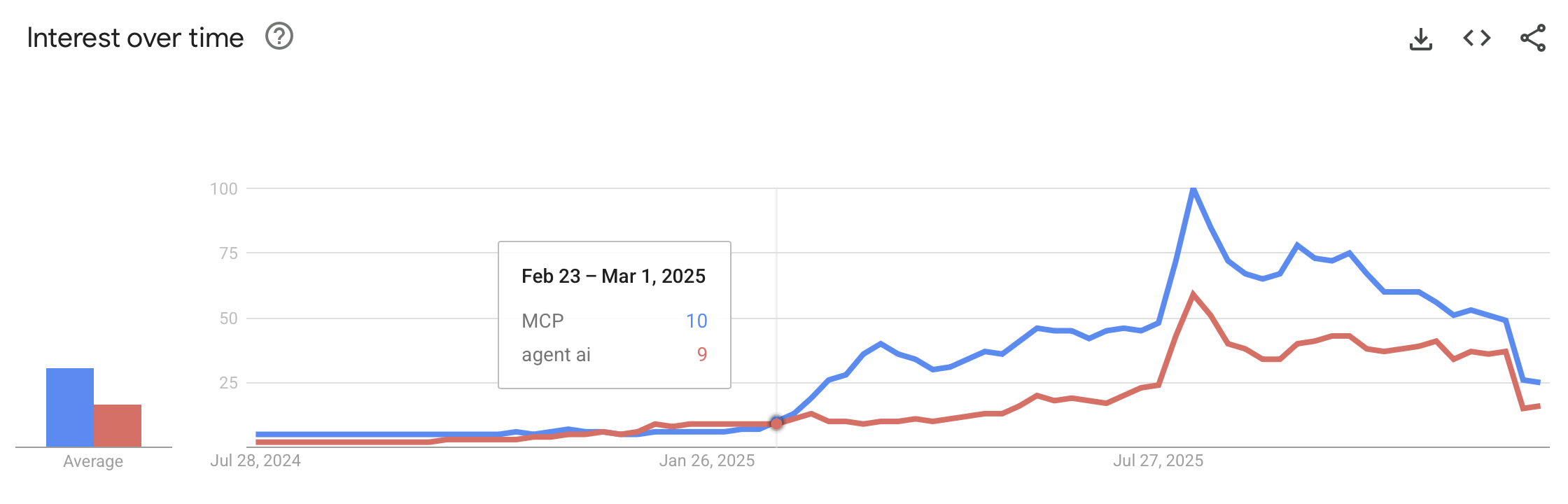 Google Trends: MCP vs Agentic AI
