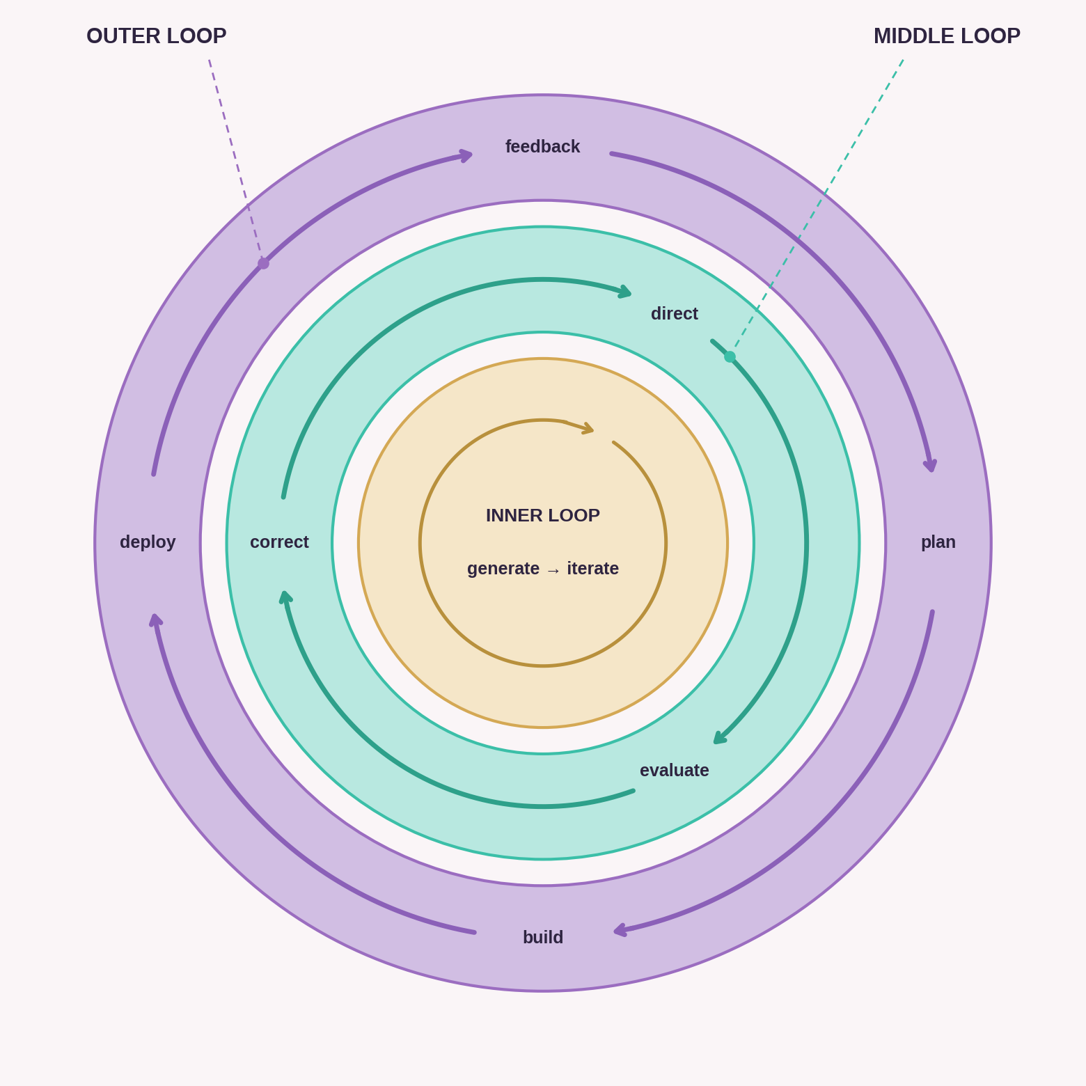 The three-loop model: inner, middle, and outer loops