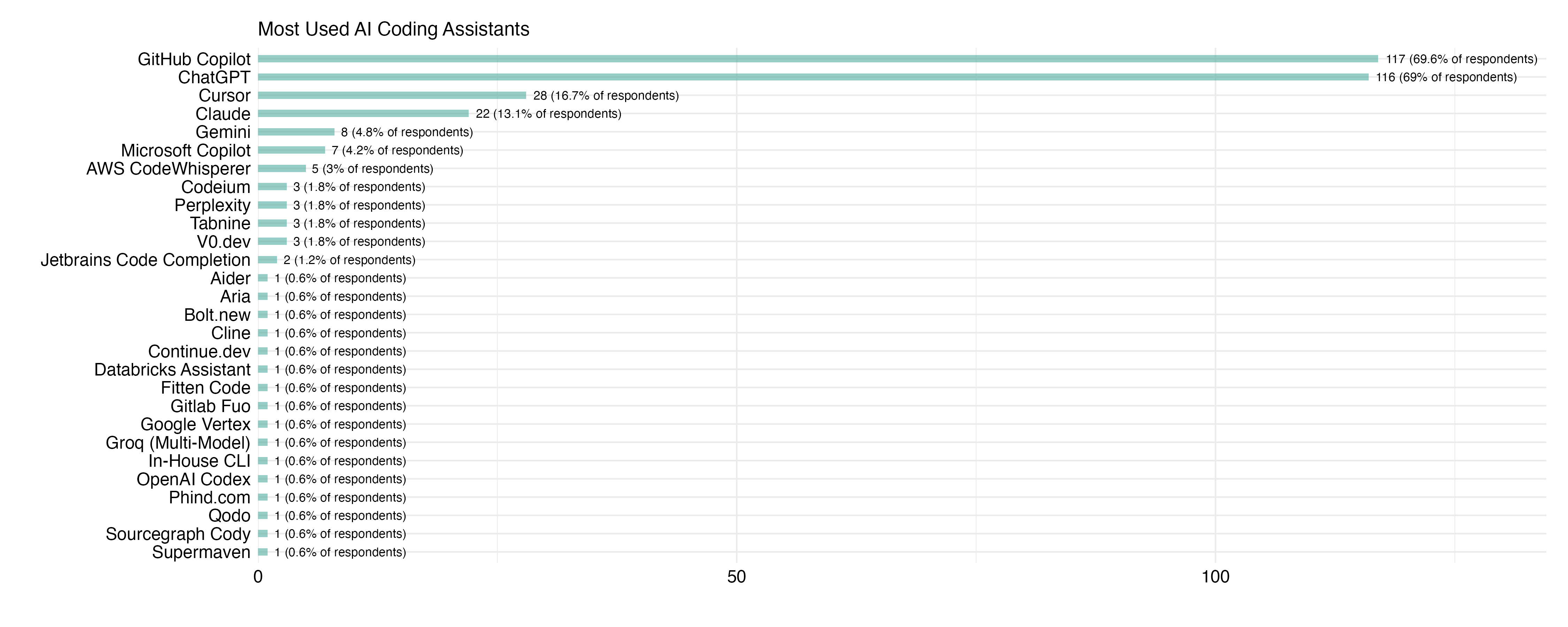 Most Used AI Coding Assistants