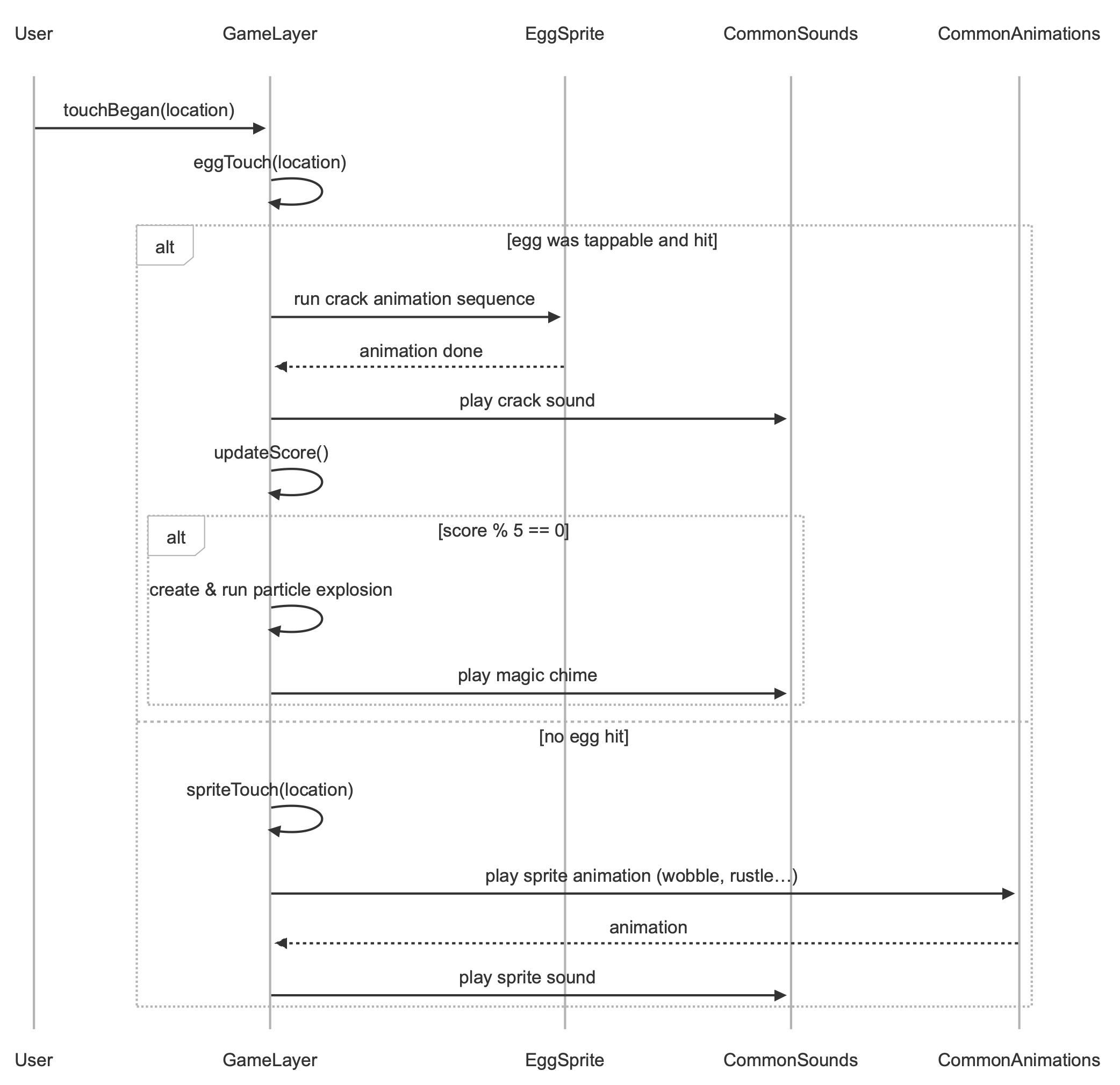 OpenAI Codex Easter Egg Hunt Sequence Diagram