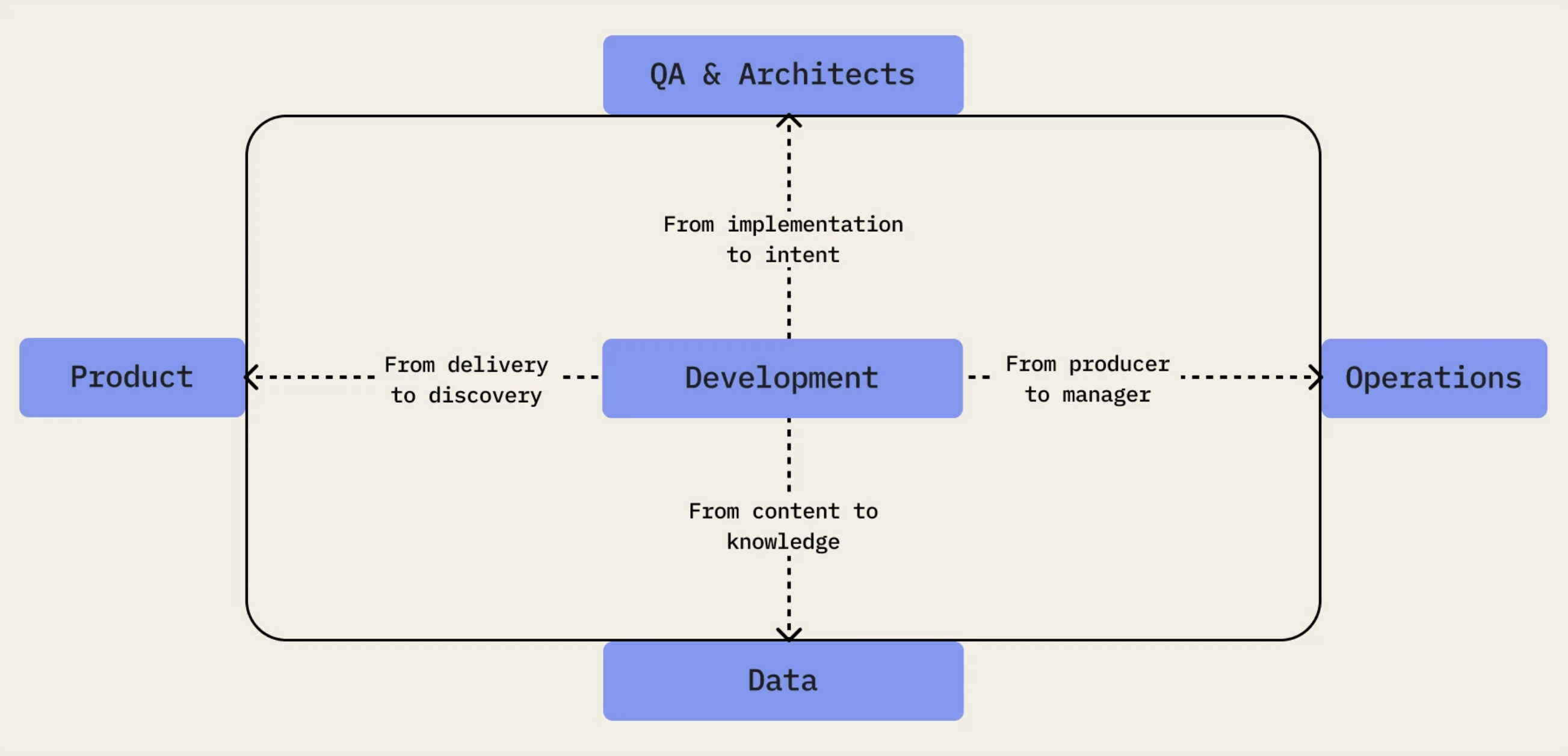 Patrick Debois: The 4 Patterns of AI Native Dev