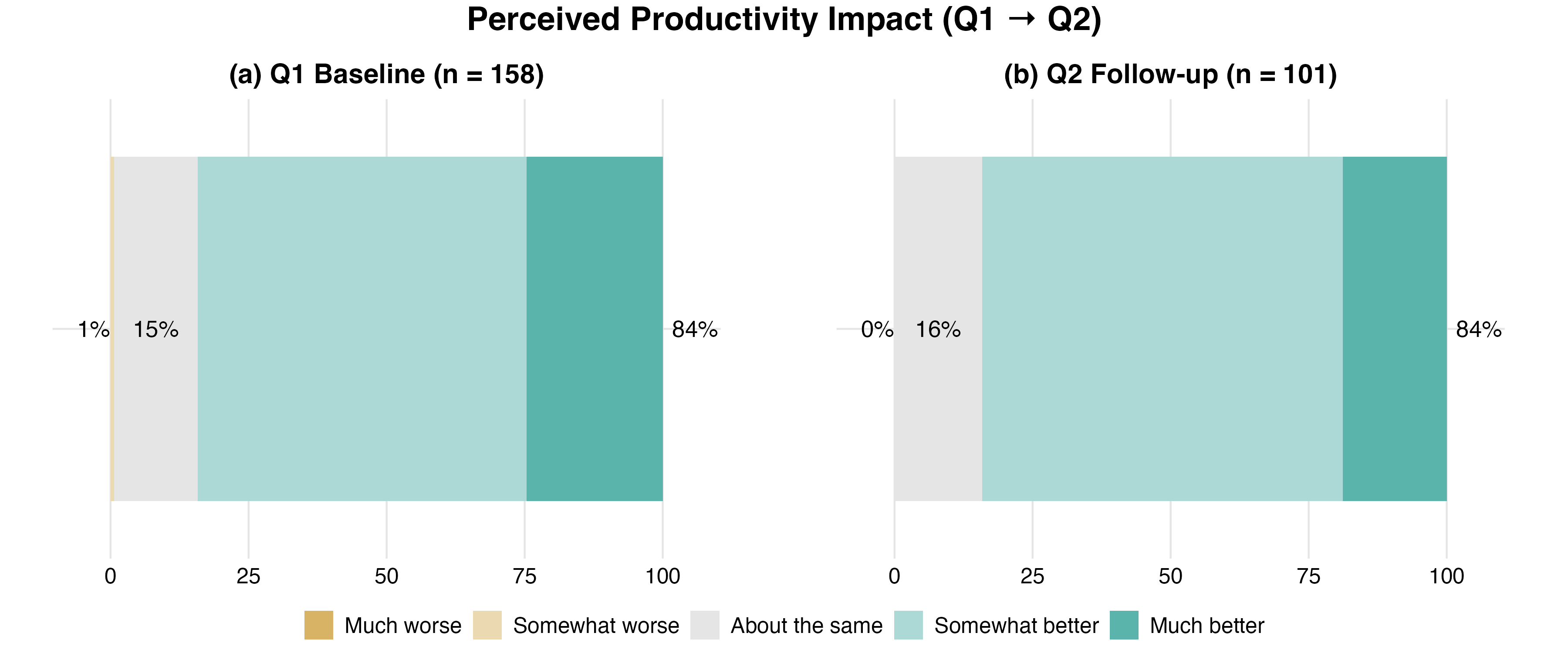 Stacked bar chart of perceived impact on productivity at Q1 and Q2: at both timepoints around 84% reported productivity somewhat or much better, roughly 15% about the same, and 1% worse (only at Q1).