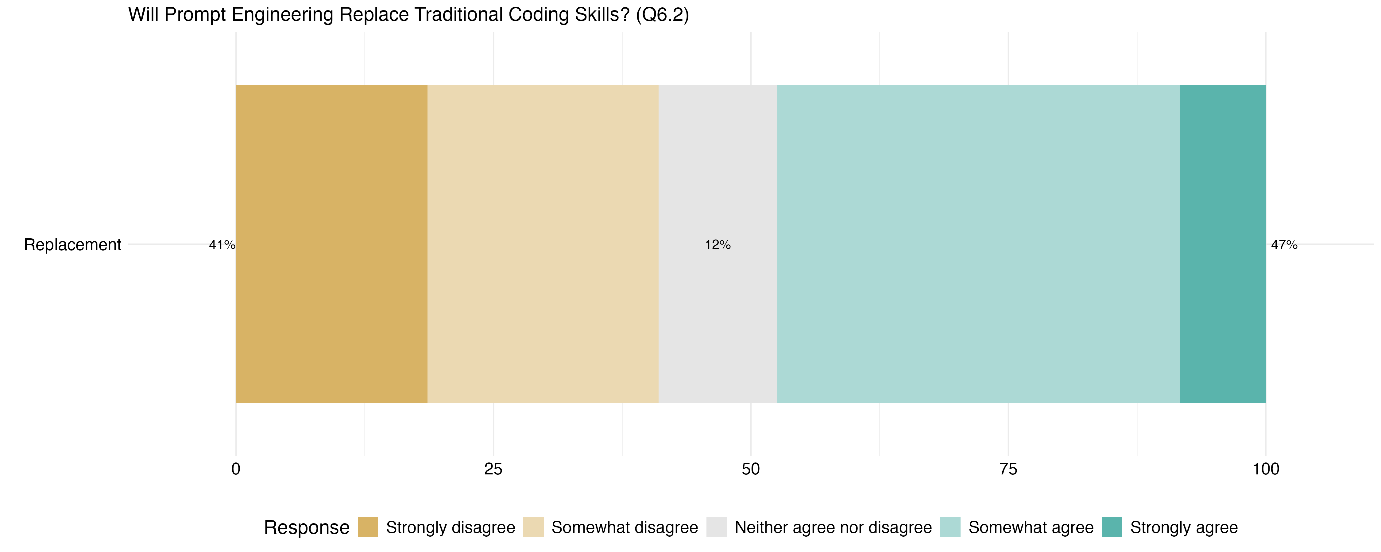 Will Prompt Engineering Replace Traditional Coding Skills?