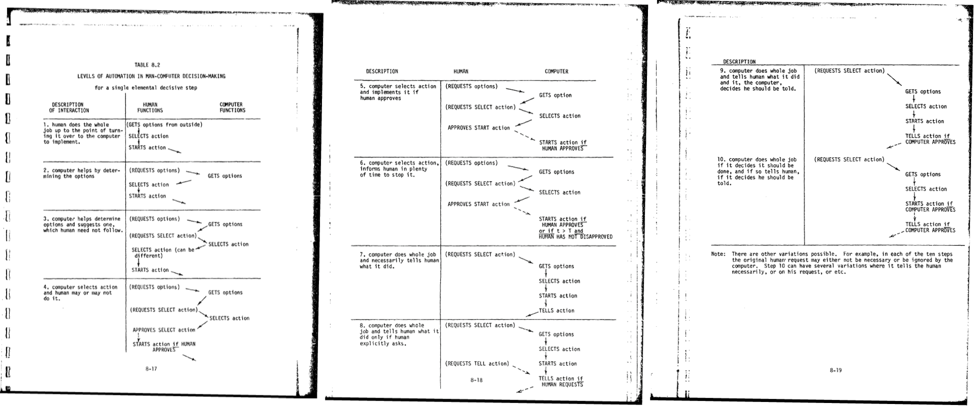 Levels of Automation in Man-Computer Decision-Making - Sheridan & Verplank - Human and Computer Control of Undersea Teleoperators (1978)
