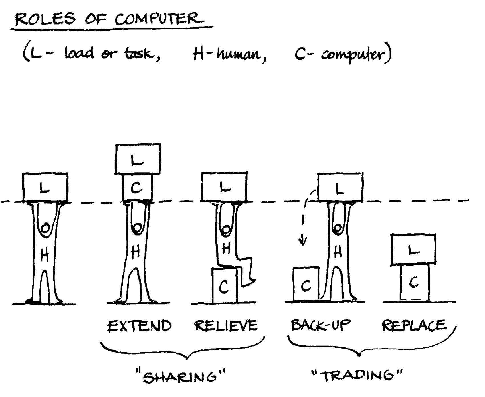 Roles of Computer - Sheridan & Verplank - Human and Computer Control of Undersea Teleoperators (1978)