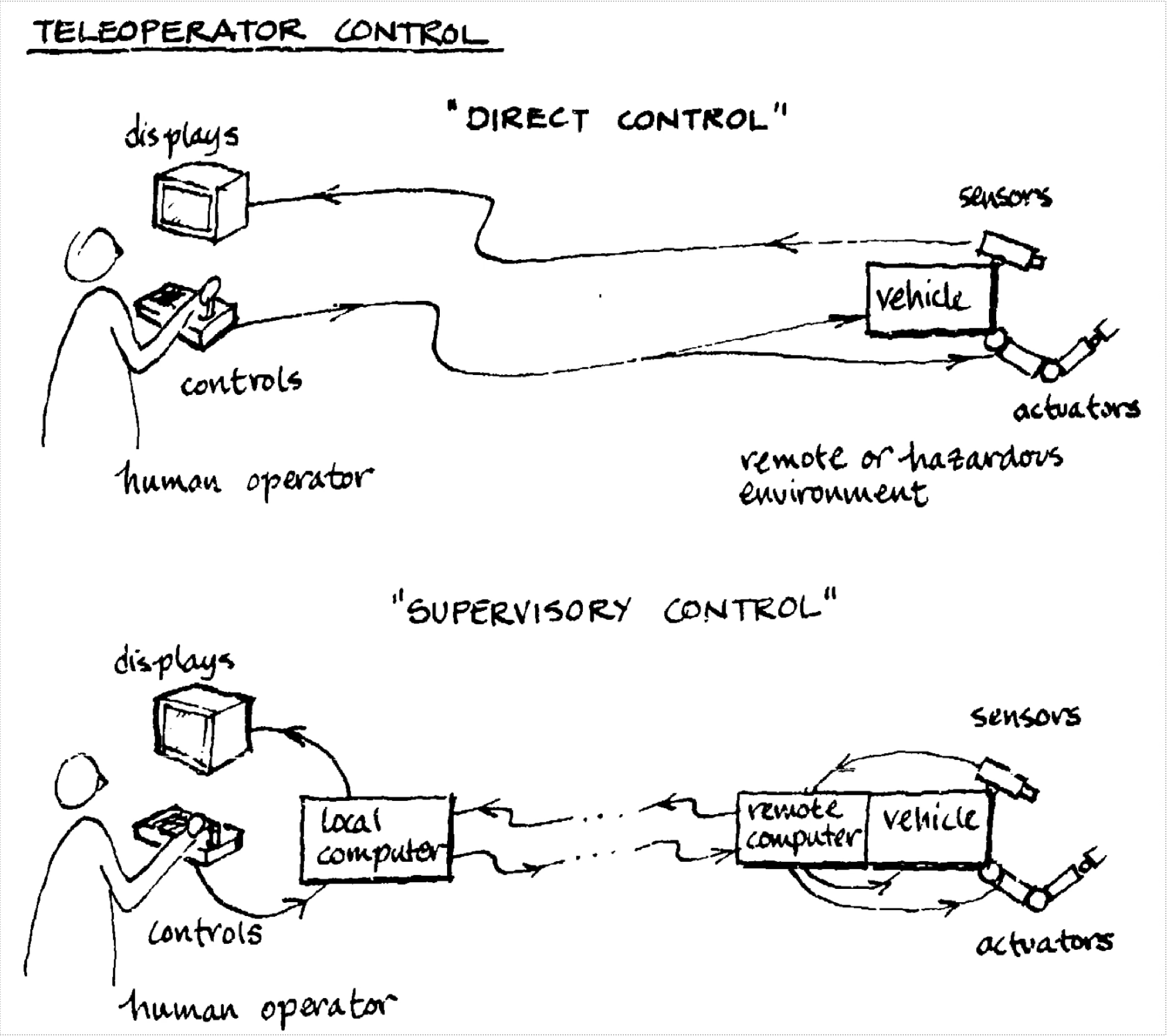 Teleoperator Control - Sheridan & Verplank - Human and Computer Control of Undersea Teleoperators (1978)